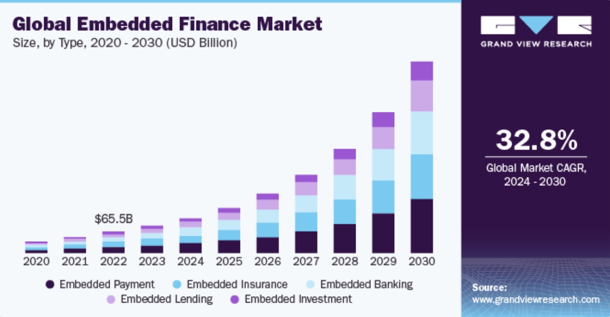 Global Embedded Finance Market